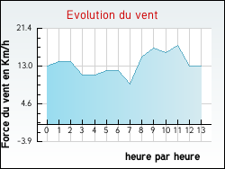 Evolution du vent de la ville Chevigney-sur-l'Ognon